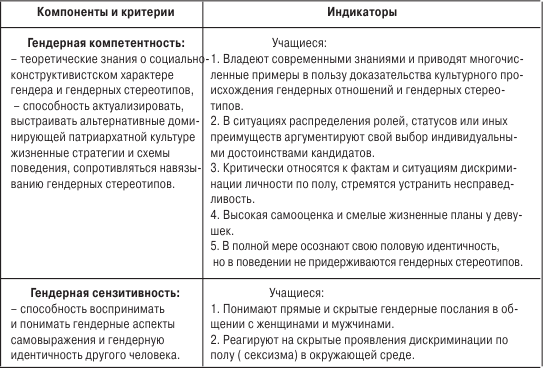 Гендерные стереотипы проект