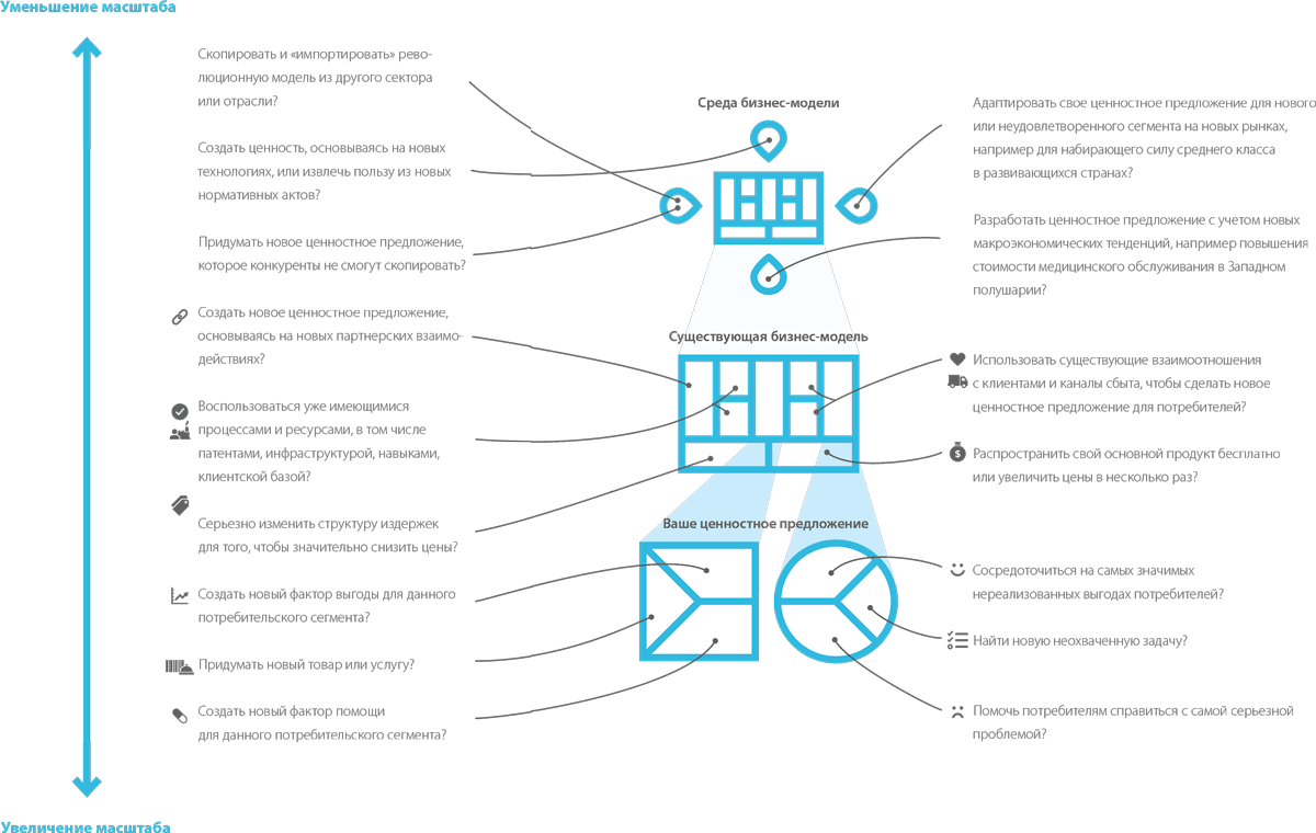 Ценностное предложение. Разработка ценностных предложений.