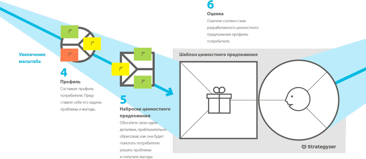 Образец ценностного предложения