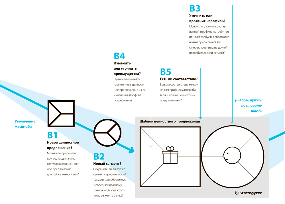 Ценностное предложение схема