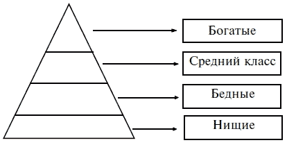 Средний класс 17. Бедные средний класс богатые. Нищие бедные средний класс богатые. Пирамида бедные средний класс богатые. Нищий бедный средний класс богатый.