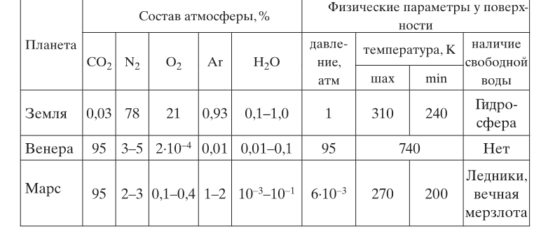 Давление меркурия. Состав атмосферы планет земной группы. Характеристики атмосфер планет земной группы таблица. Преобладающие химические элементы атмосферы планеты Марс. СОСОСТАВ атмосферы планет солнечной системы.