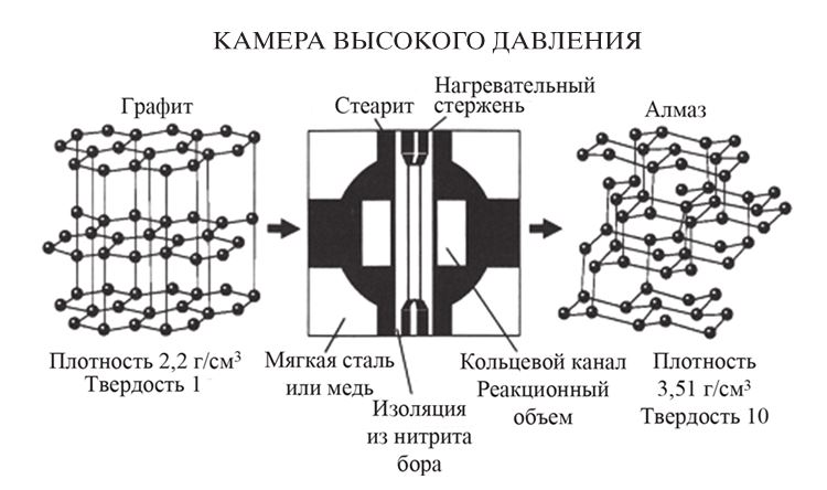 Искусственные алмазы схема