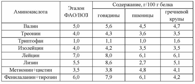 Каши по аминокислотному составу