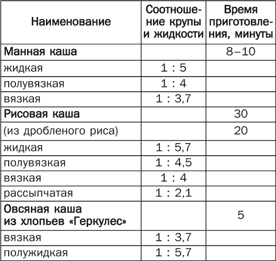 Пропорции воды и крупы для каш в скороварке