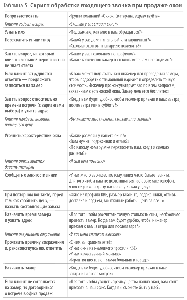 Скрипт продаж по телефону образец b2b - 96 фото