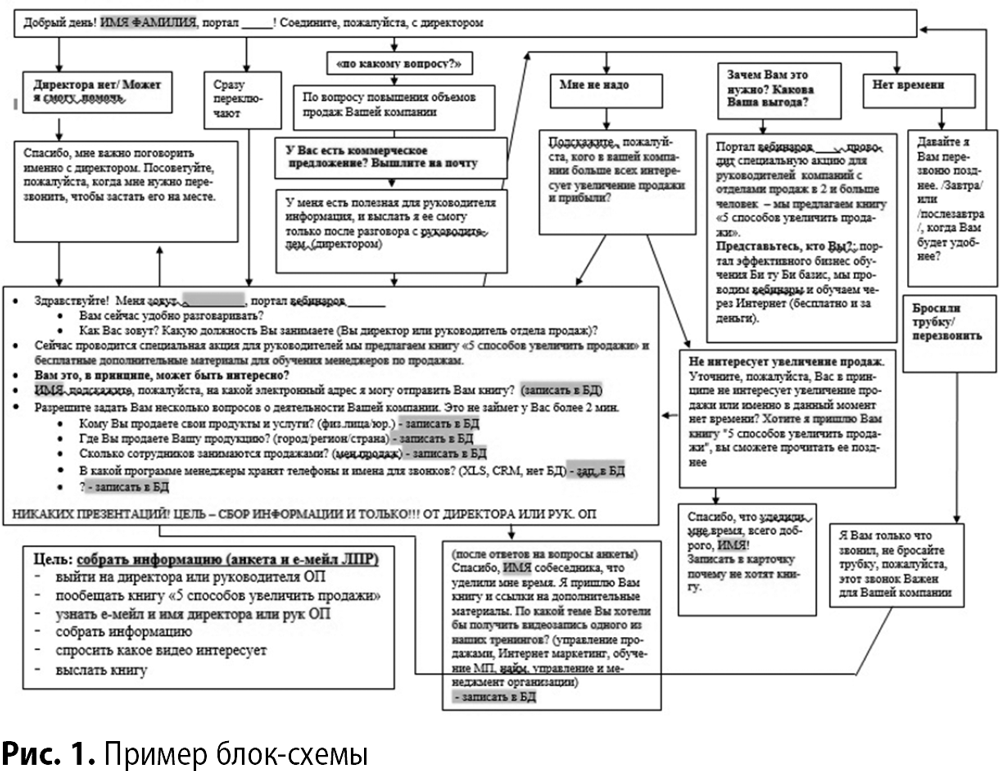 Виды скриптов. Скрипты схемы холодных звонков. Скрипты продаж для менеджеров по продажам холодные звонки. Схема холодных звонков менеджера по продажам. Скрипт холодного звонка менеджера.