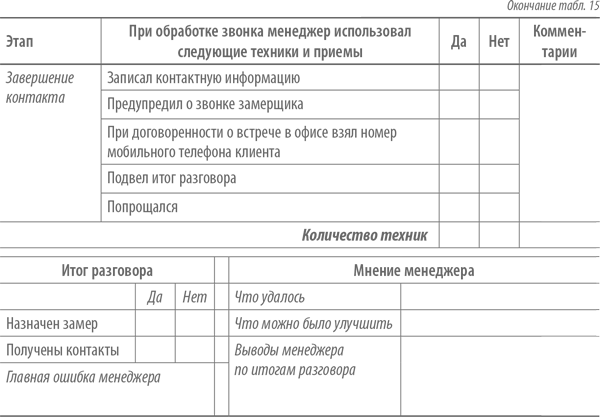 Результаты менеджера по продажам. Чек лист переговоров с клиентами. Чек лист менеджера по продажам. Чек лист звонка для менеджера по продажам. Чек лист входящего звонка для менеджера.