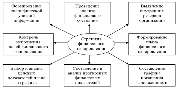 Кто составляет план финансового оздоровления