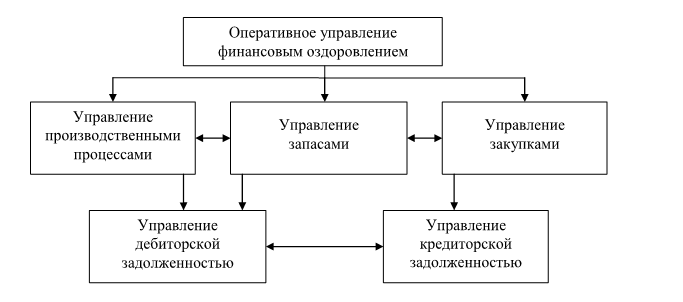 План мер по финансовому оздоровлению организации включает