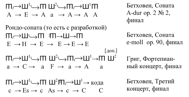 Музыкальная форма соната. Рондо Соната. Рондо Соната схема. Рондо-Соната музыкальная форма. Рондо-Сонатная форма схема.