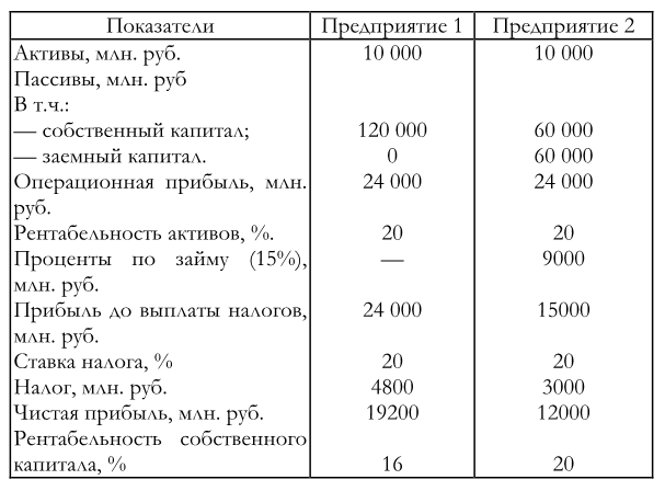 Собственных активов капитала ниже. Проценты активов. Формула коэффициента финансового левериджа через Активы и пассивы.