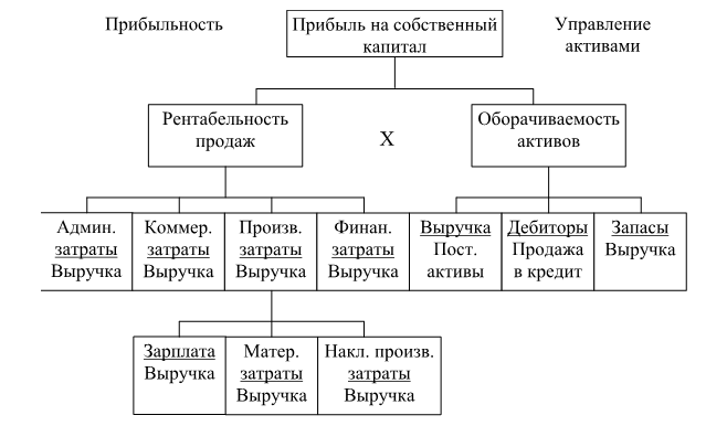 Схема факторного анализа по модели дюпона