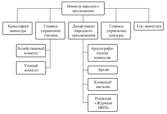 Структура сайта министерства образования