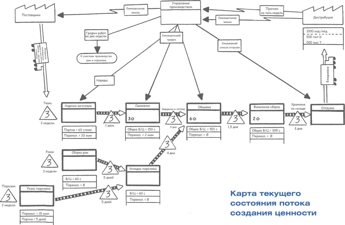 3 состояния потока. Построение карты потока создания ценности. КПСЦ карта потока создания ценности. Карта потока создания ценности в бережливом производстве. Карта потока процесса КАМАЗ.