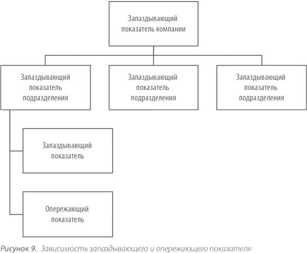 Показатели подразделения