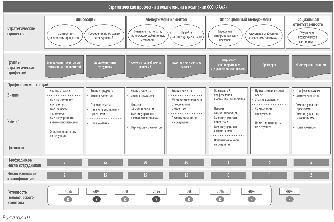 Стратегические компетенции компании. Стратегические навыки. Стратегические профессии. Развитие стратегических компетенций.