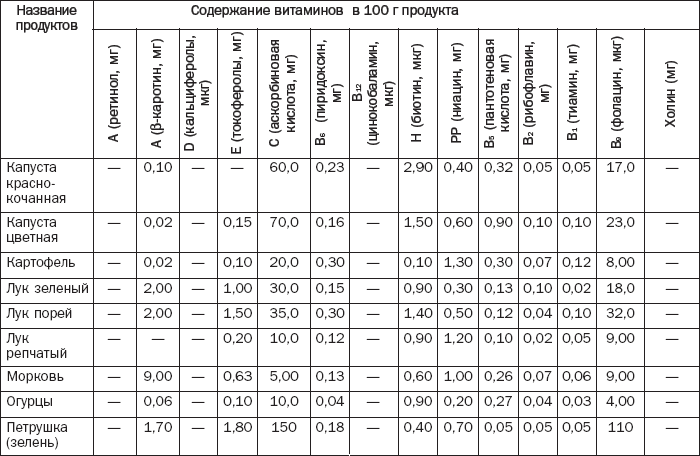 Содержание витамина c в овощах. Содержание витаминов в овощах и фруктах. Витамины в овощах таблица. Содержание витамина с в овощах и фруктах таблица. Овощи с содержанием витаминов в овощах.