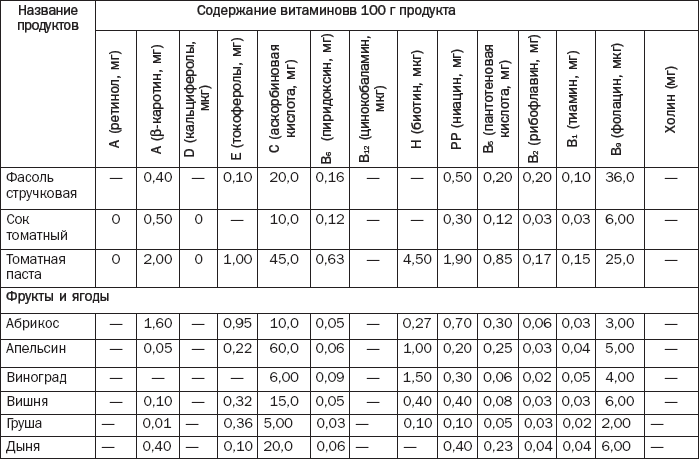 Содержание витамина c в овощах. Содержание витаминов в овощах таблица. Содержание витамина с в овощах и фруктах таблица. Содержание витаминов и минералов в овощах таблица. Содержание витамина с в фруктах таблица.