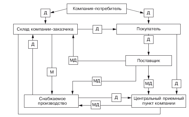 Схема снабжения предприятия