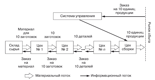 Схема производственной логистики