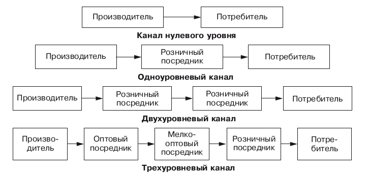 Канал нулевого уровня схема