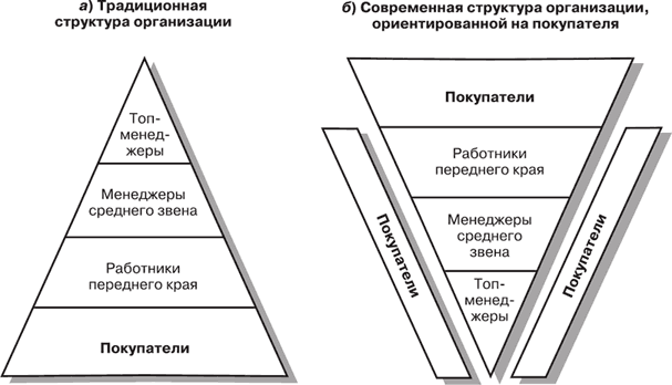 Традиционная структура. Тип организационной структуры Перевернутая пирамида. Перевернутая пирамида структура управления. Организационная структура управления пирамидой. Структура управления в виде перевернутой пирамиды.