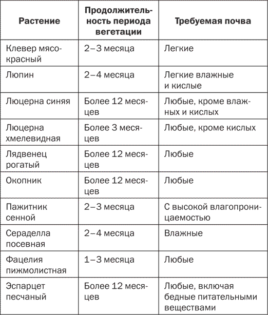 Сроки вегетации у растений. Период вегетации растений таблица. Растения с коротким периодом вегетации. Период вегетации у растений что это. Сроки вегетации у растений в природе определяются.