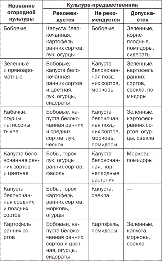 Предшественников культуры. Культуры и их предшественники в севообороте. Севооборот зерновых культур таблица предшественников. Таблица предшественников зерновых культур. Предшественники основных сельскохозяйственных культур таблица.