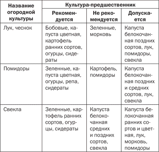 Предшественников культуры. Севооборот предшественники. Клевер в севообороте. Клевер в севообороте предшественники. Группы предшественников.