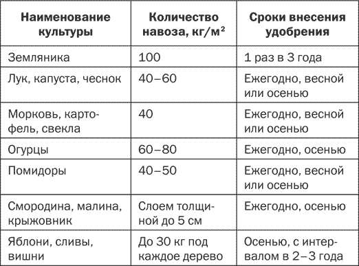 Подкормка овощных культур пометом