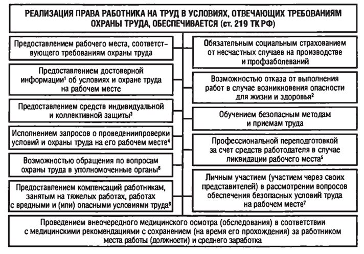 Право работника на труд. Гарантии прав работников в области охраны труда.