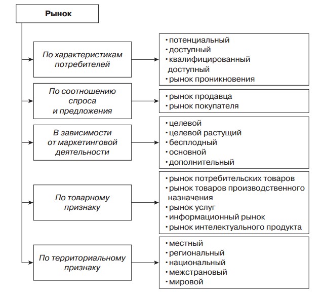 Классификация рынка схема