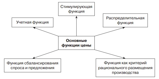 Стоит схема. Стимулирующая функция цены. Функции цены схема. Функции цены учетная стимулирующая. Функции цены в рыночной экономике.