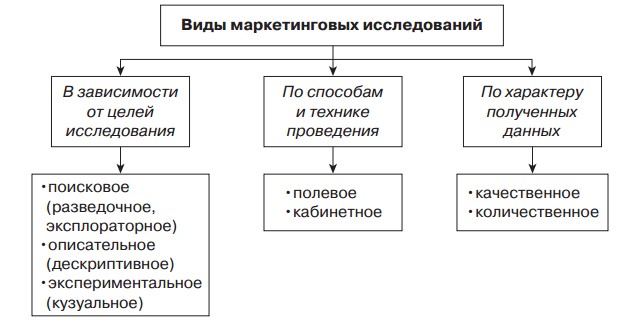 Виды планов маркетинговых исследований