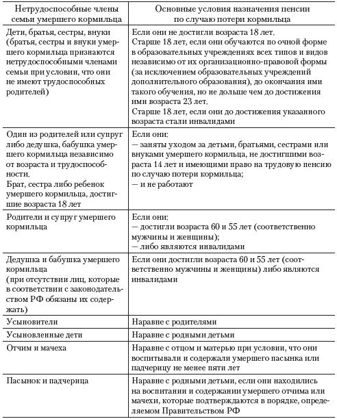 Условия назначения пенсии по случаю потери кормильца