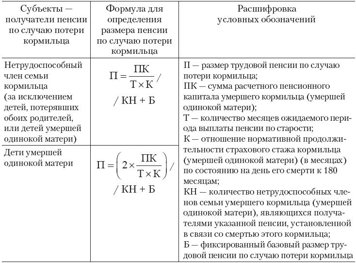 Как рассчитать пенсию по потере