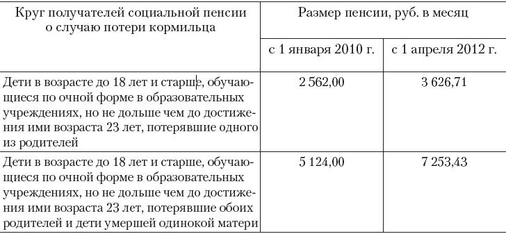 Какие выплаты по потере кормильца в 2024. Размер пособия по потере кормильца. Ежемесячные пособия ребёнка по потере кормильца. Выплаты по потери кормильца на двоих детей. Пенсия по потере кормильца в 2022.