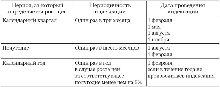 Уведомления периоды таблица