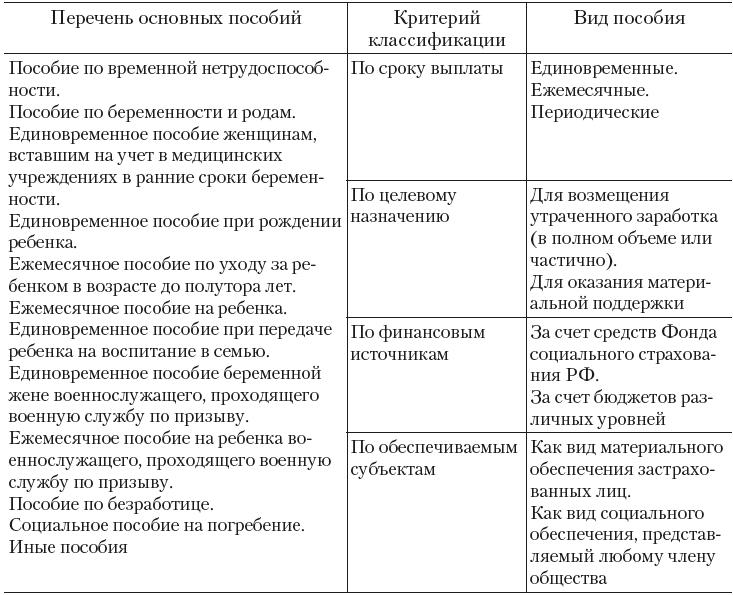 Составьте развернутую схему раскрывающую виды пособий выплачиваемых по системе соц обеспечения