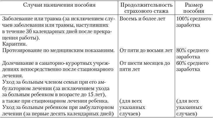 Временная нетрудоспособность размер. Пособие по временной нетрудоспособности периодичность выплат. Пособие по временной нетрудоспособности таблица. Размер пособия по временной нетрудоспособности таблица. Особенности выплаты пособия по временной нетрудоспособности таблица.