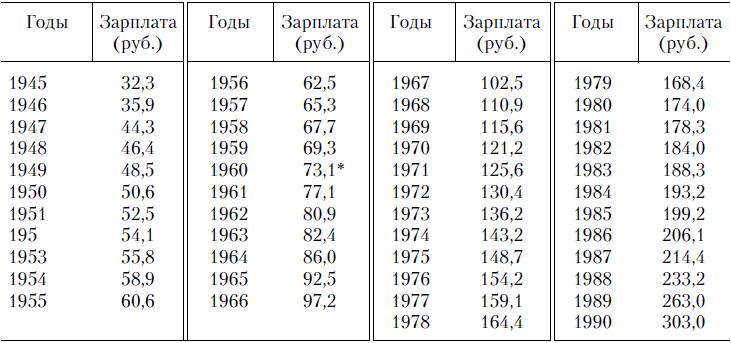 Средняя зарплата в ссср