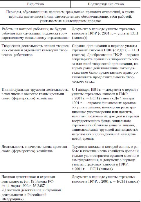 Виды правовое регулирование и значение трудового стажа схема