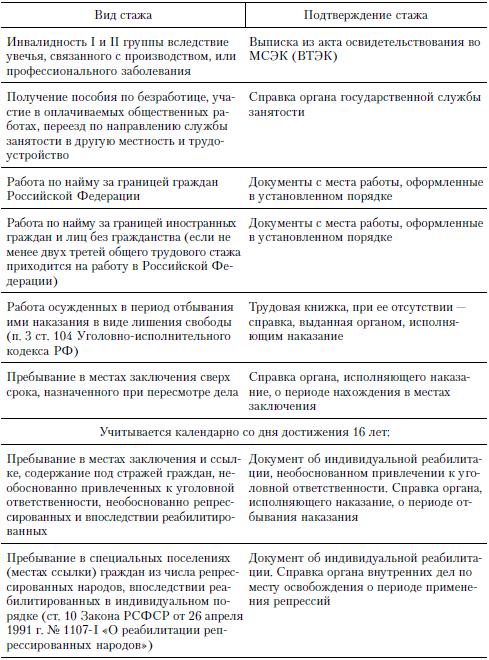 Периоды деятельности включаемые в страховой стаж схема