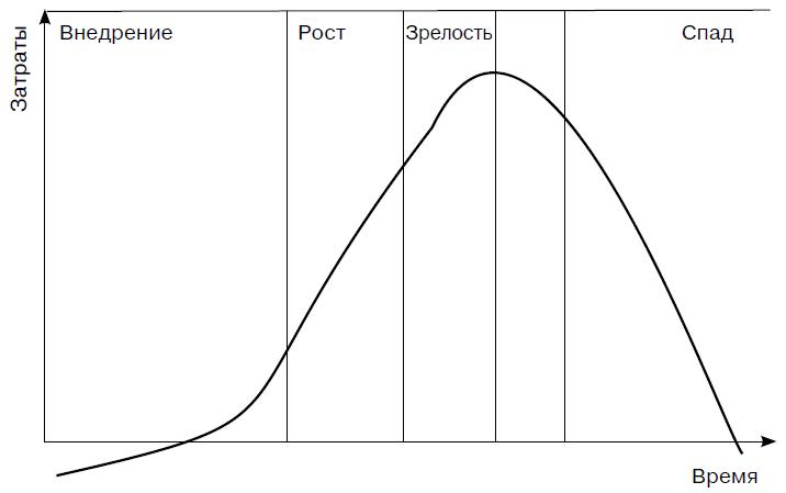 Внедрение рост зрелость спад. График жизненного цикла товара. Стадия внедрения товара на рынок.