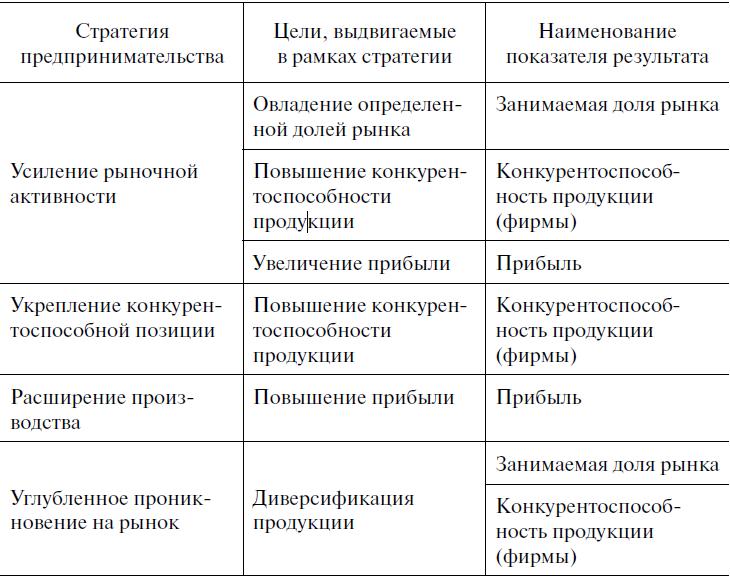 Стратегии деятельности. Стратегии предпринимательской деятельности. Стратегия предпринимателя.