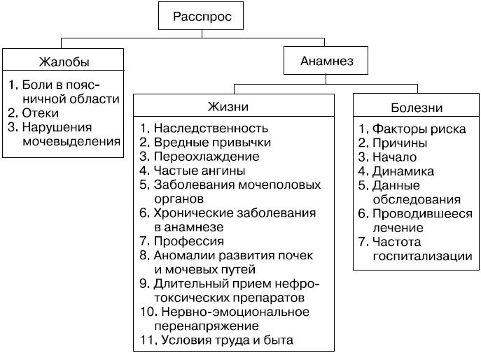 Схема расспроса анамнеза заболевания