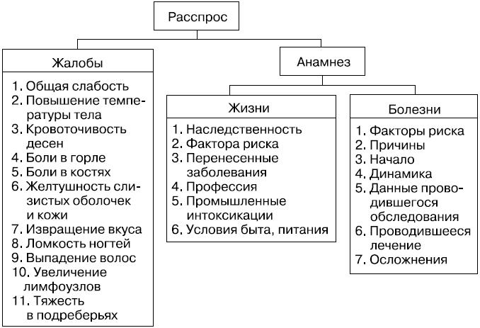 Расспрос пациента схема