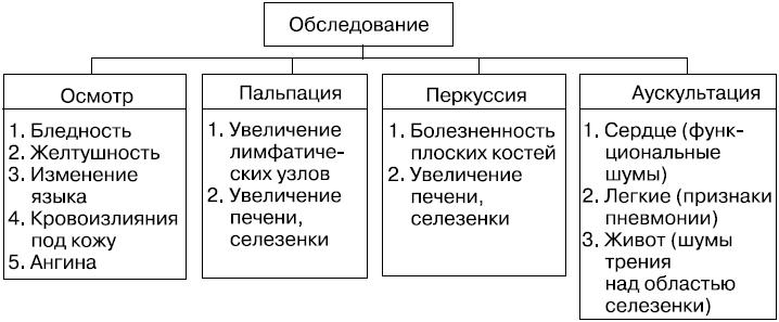 Объективное обследование пациента карта