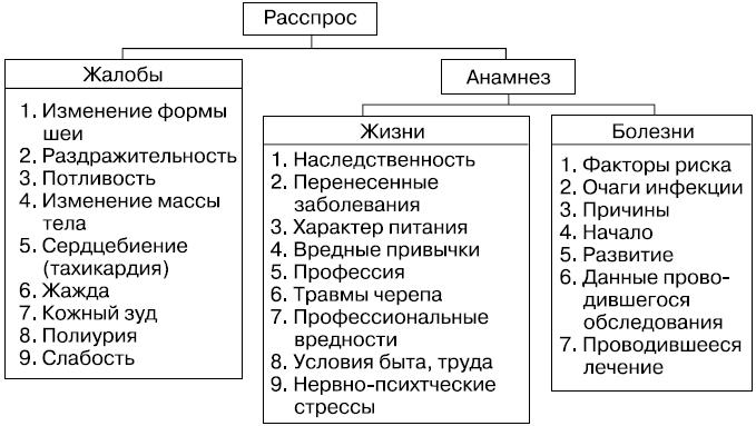 Схема субъективного обследования пациента